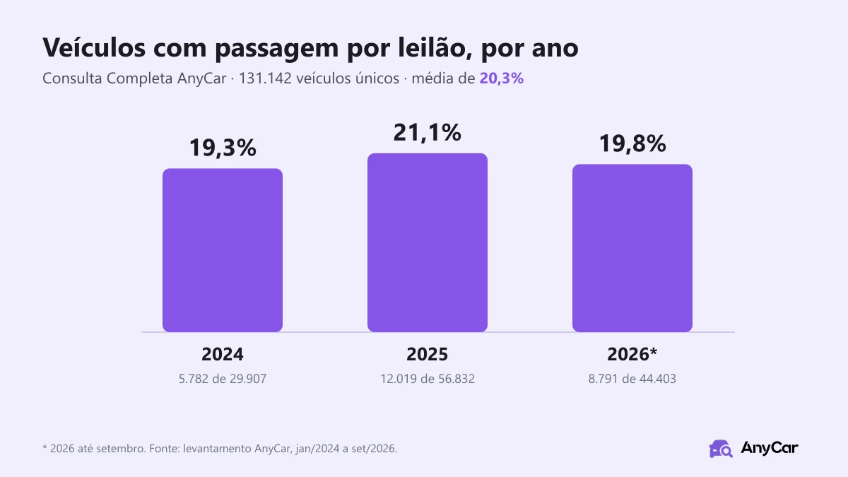 Gráfico: 20,3% dos veículos consultados na Consulta Completa da AnyCar tinham passagem por leilão