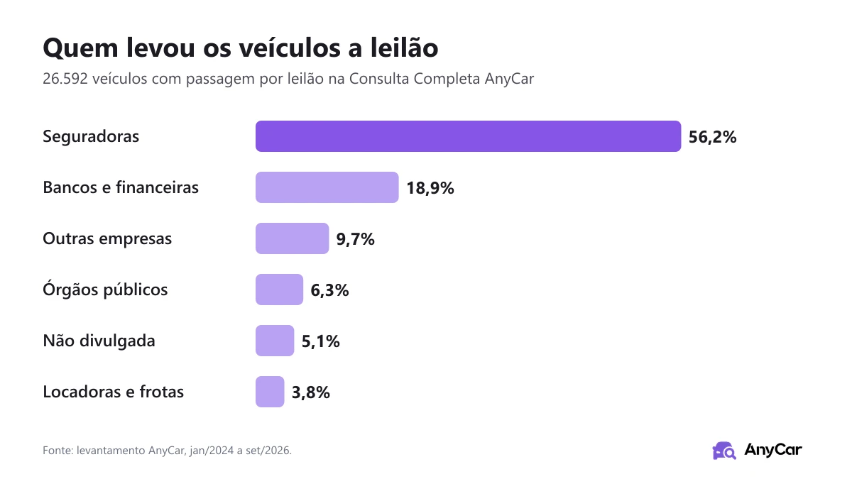 Gráfico: seguradoras foram a origem de 56,2% dos leilões encontrados na Consulta Completa da AnyCar